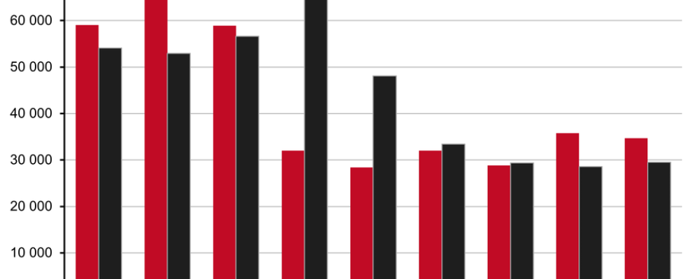 2026 ser ut att bli ytterligare ett år med relativt låg byggtakt, men återhämtningen finns fortfarande inom räckhåll enligt Boverkets prognos. Tabellen visar antal påbörjade och färdigställda bostäder 2010 – 2025 samt Boverkets prognos (p) 2026 – 2028. Källa: SCB, Boverkets bearbetning. Boverket