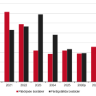 2026 ser ut att bli ytterligare ett år med relativt låg byggtakt, men återhämtningen finns fortfarande inom räckhåll enligt Boverkets prognos. Tabellen visar antal påbörjade och färdigställda bostäder 2010 – 2025 samt Boverkets prognos (p) 2026 – 2028. Källa: SCB, Boverkets bearbetning. Boverket