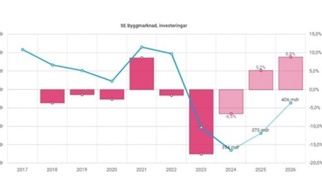 Totala investeringar i byggmarknaden (ink. prognos 2024-2026)

Fallande inflation, förväntade räntesänkningar, ökade reallöner och förbättrat förtroende förväntas stimulera investeringarna inom byggsektorn under andra halvåret 2024, även om ökningen förväntas vara måttlig. Marknaden förblir splittrad med en kris inom bostadsbyggandet och en mer stabil situation inom lokalbyggandet. Efter flera år av nedgång för ROT-marknaden inom bostadssektorn förväntas en återhämtning under 2024, främst driven av konsumentdrivna renoveringar. Renoveringsaktiviteten förväntas öka inom lokalbyggandet under 2025 i samband med implementeringen av EU:s energieffektiviseringsdirektiv.