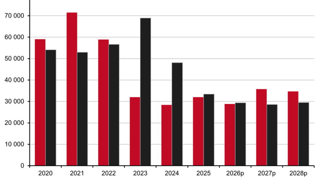 2026 ser ut att bli ytterligare ett år med relativt låg byggtakt, men återhämtningen finns fortfarande inom räckhåll enligt Boverkets prognos. Tabellen visar antal påbörjade och färdigställda bostäder 2010 – 2025 samt Boverkets prognos (p) 2026 – 2028. Källa: SCB, Boverkets bearbetning. Boverket
